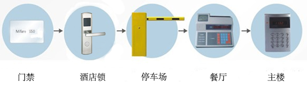 酒店门锁一卡通
