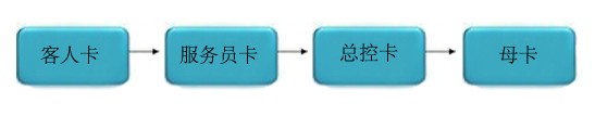 桑拿柜锁四级管理