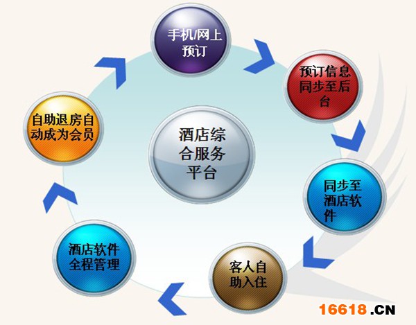 酒店综合服务平台