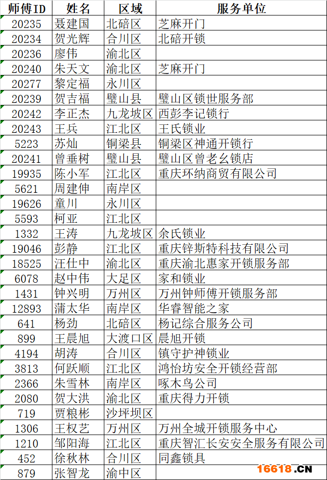 重庆认证师傅名单
