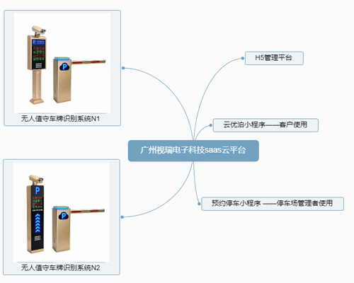 无人值守停车场系统